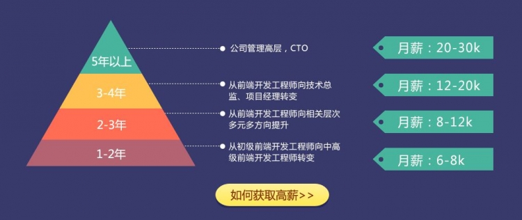 Web前端为什么这么火爆