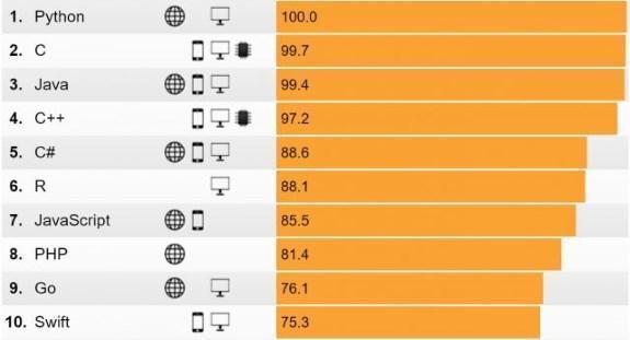 2018年上半年十大最受欢迎的编程语言