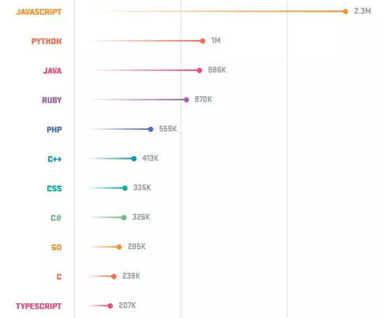  GitHub 给出的常用编程语言的图
