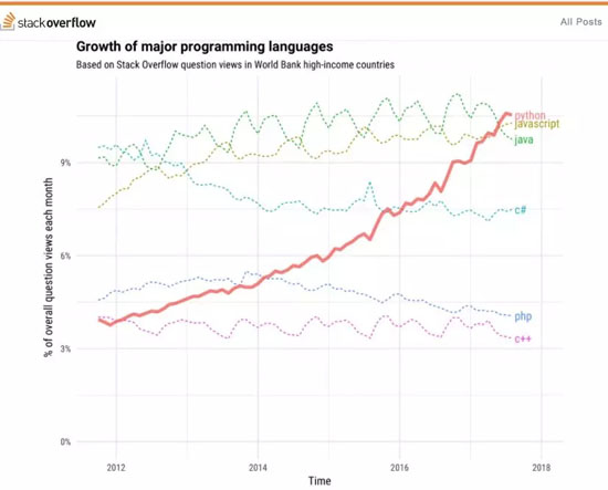 Stack Overflow 的调查显示