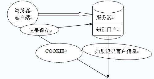 Cookie机制