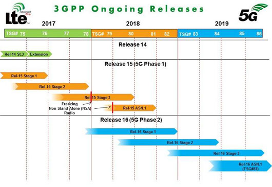 3GPP发布计划