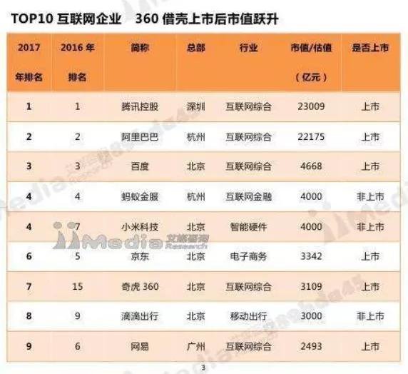 top10互联网企业