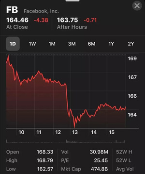 Facebook股价下跌