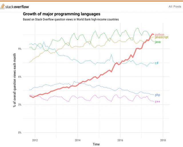 Python 不可置信的增长情况