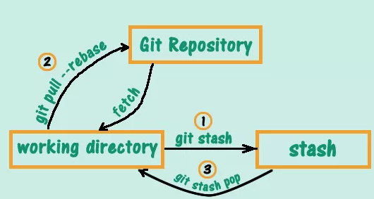 git rebase vs pull