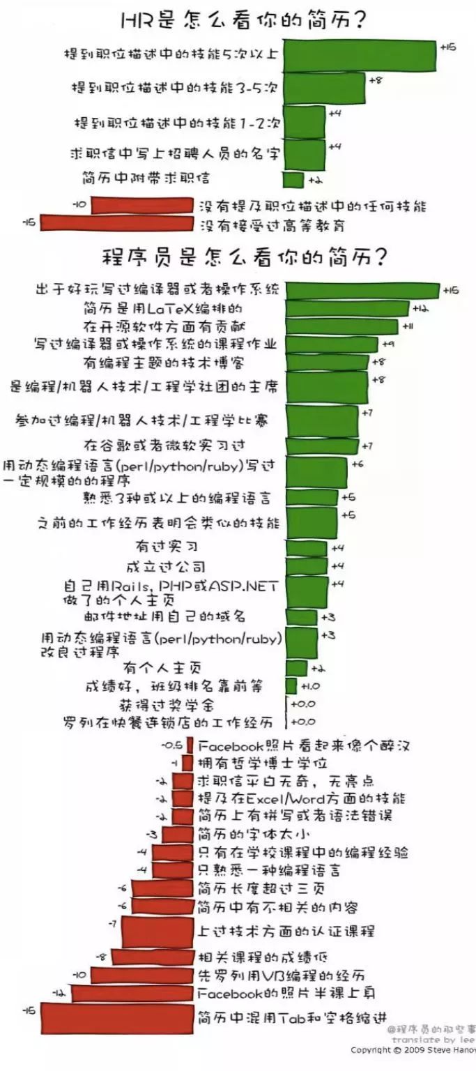 HR 和程序员是如何看简历的