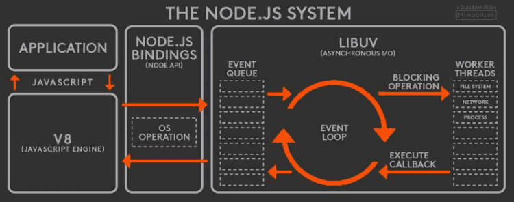 Node.js也是单线程的Event Loop
