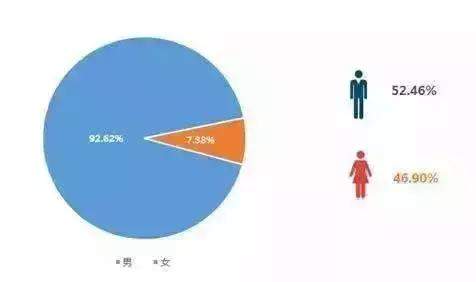 男性占主导地位