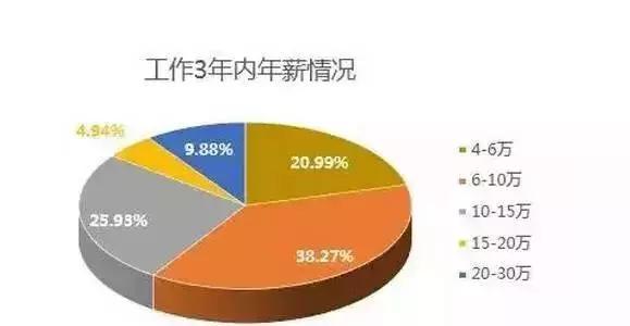 工作3年内年薪情况