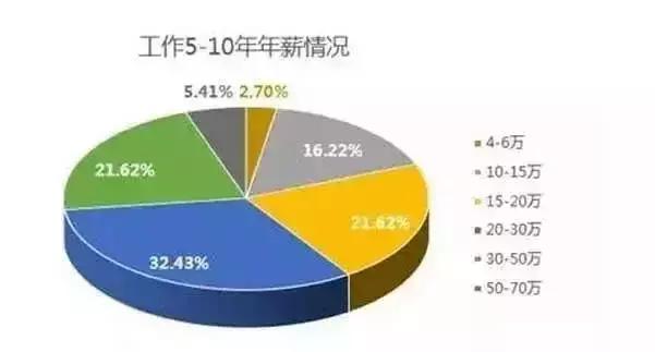 工作5-10年年薪情况