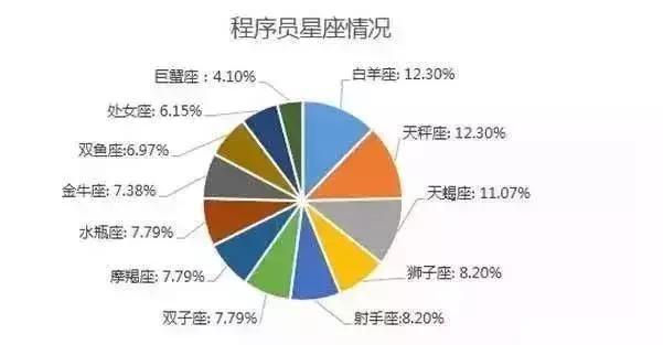 程序员星座情况