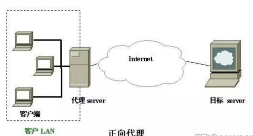 正向代理