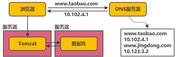 Tomcat与数据库分开部署