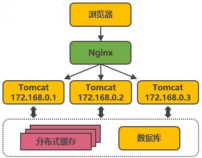 第三次演进:引入反向代理实现负载均衡
