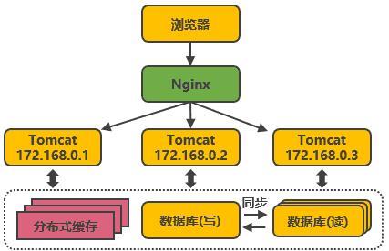 数据库读写分离