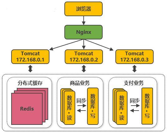 数据库按业务分库