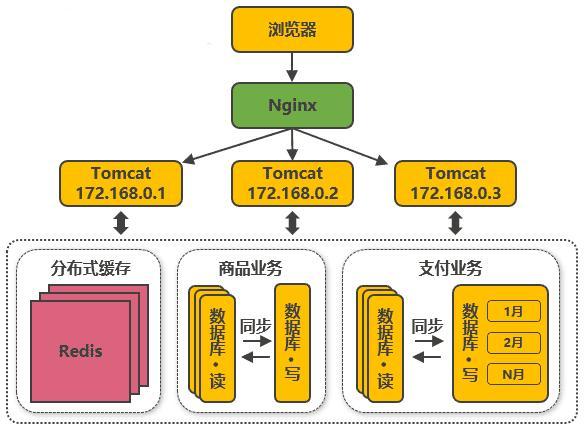 把大表拆分为小表