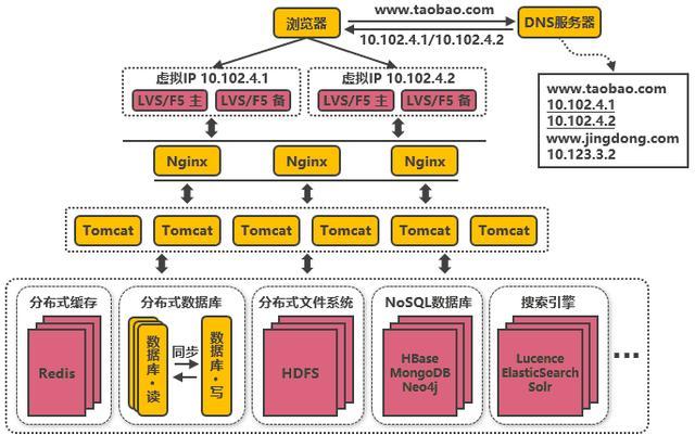 引入NoSQL数据库和搜索引擎等技术