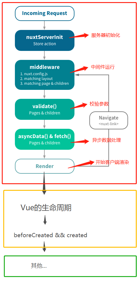 nuxt生命周期