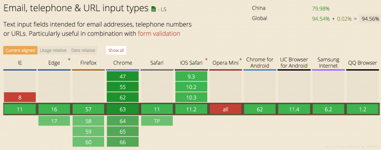 tel类型浏览器兼容性