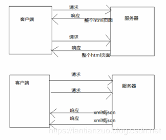 同步交互与异步交互