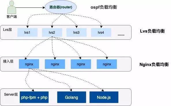 大型高并发系统架构示意图