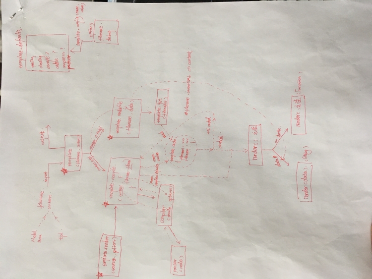 artTemplate 核心组件概念图