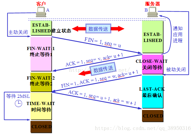 四次挥手过程理解 