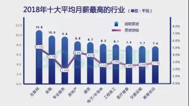 互联网成为今年人才最紧缺、平均月资最高的行业!