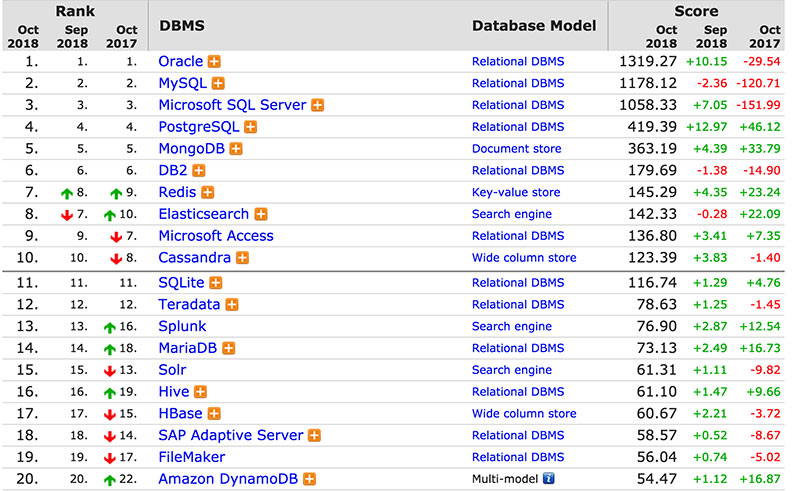 10月全球数据库排名