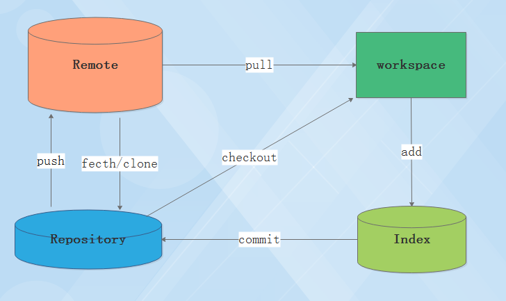 git pull --rebase的理解