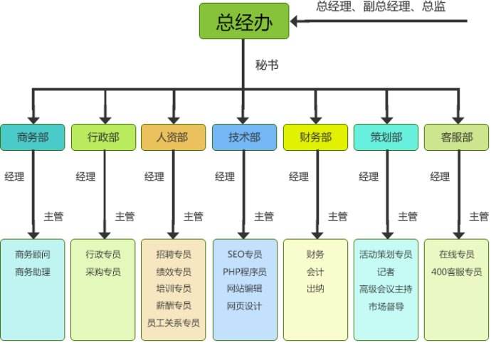 互联网公司各大岗位大揭秘