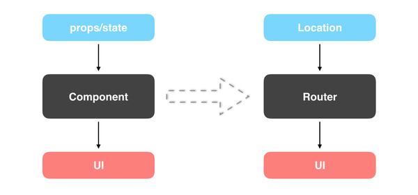 React-router-dom路由的封装及使用模拟vue路由