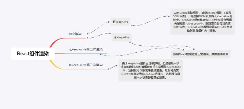 React实现keep-alive思维导图